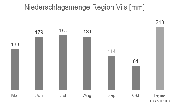 Regionale Wetterinformation - Niederschlag Region Vils in mm - Datenquelle ZAMG