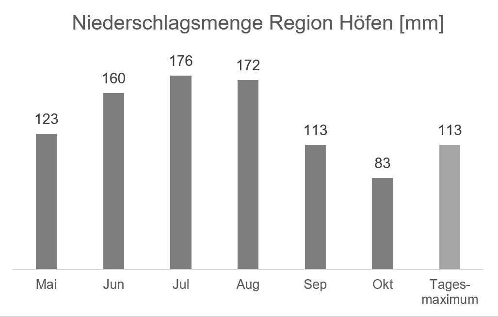 Regionale Wetterinformation - Niederschlag Region Höfen in mm