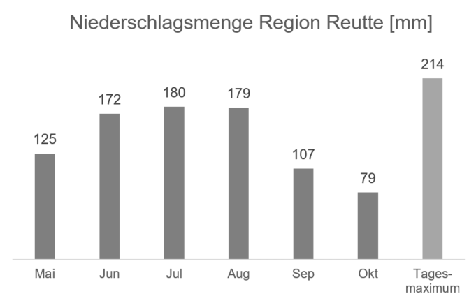 Regionale Wetterinformation - Niederschlag Region Reutte in mm