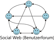 Social Web (Benutzerforum)